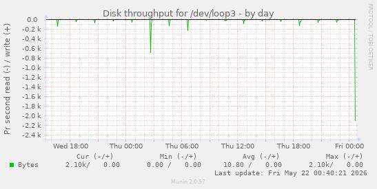 Disk throughput for /dev/loop3