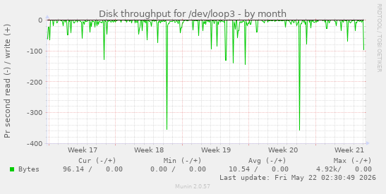 monthly graph