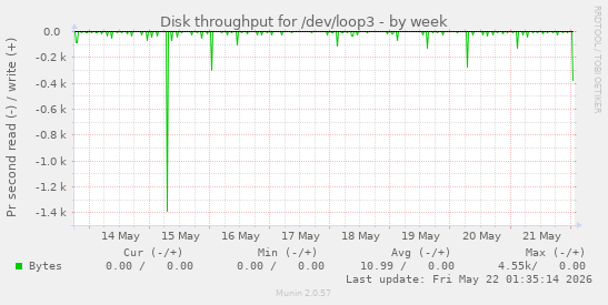 Disk throughput for /dev/loop3