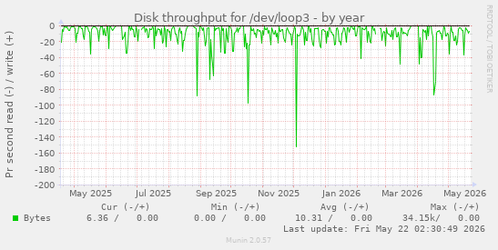 yearly graph