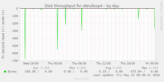 Disk throughput for /dev/loop4