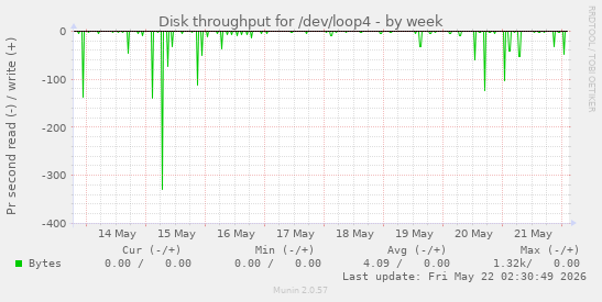 Disk throughput for /dev/loop4