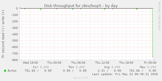 Disk throughput for /dev/loop5