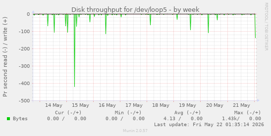 Disk throughput for /dev/loop5