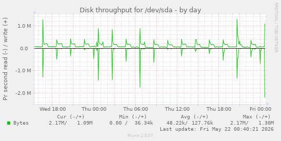 Disk throughput for /dev/sda