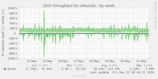 Disk throughput for /dev/sda