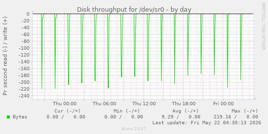 Disk throughput for /dev/sr0