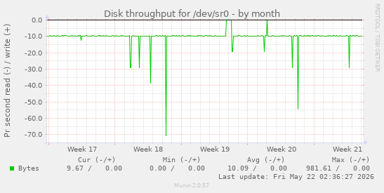 monthly graph