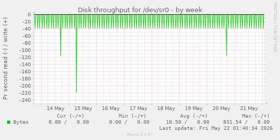 Disk throughput for /dev/sr0