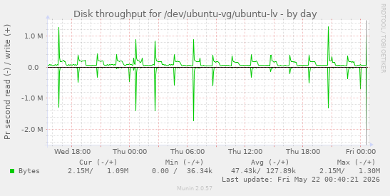 Disk throughput for /dev/ubuntu-vg/ubuntu-lv