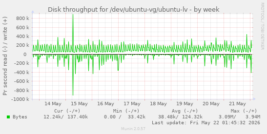 Disk throughput for /dev/ubuntu-vg/ubuntu-lv