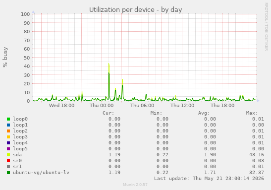 Utilization per device