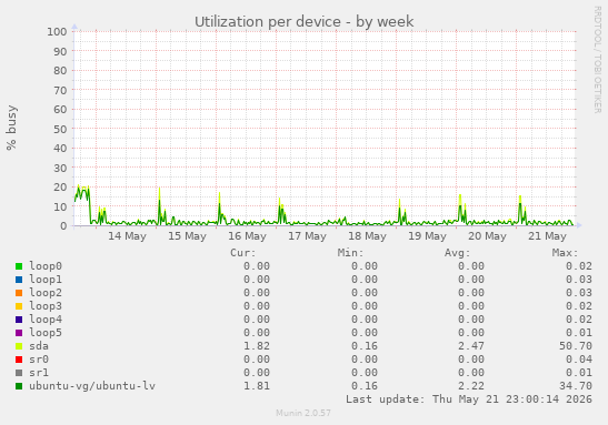Utilization per device