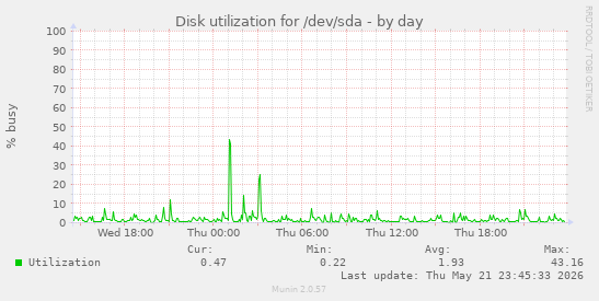 Disk utilization for /dev/sda
