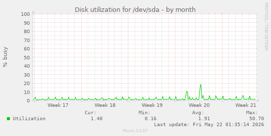 monthly graph