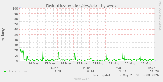 Disk utilization for /dev/sda