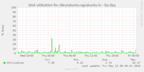 Disk utilization for /dev/ubuntu-vg/ubuntu-lv