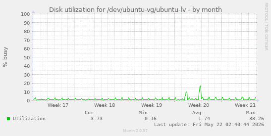 monthly graph