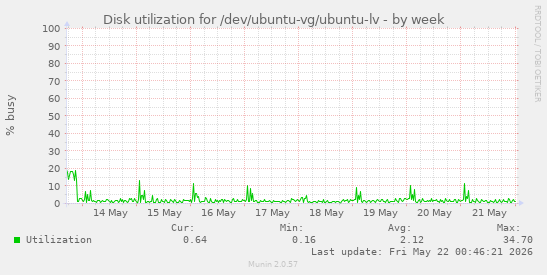 Disk utilization for /dev/ubuntu-vg/ubuntu-lv