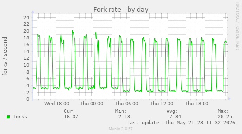 Fork rate