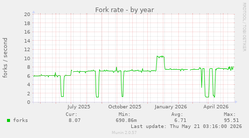 Fork rate