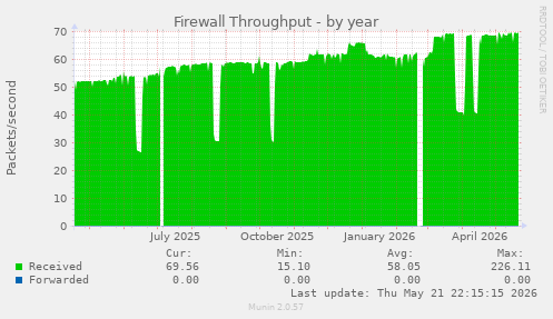 Firewall Throughput