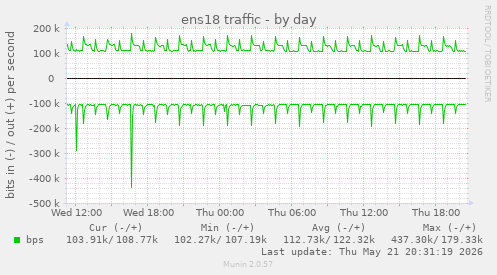 daily graph