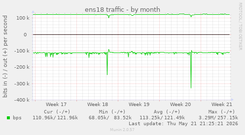 ens18 traffic