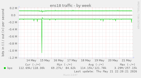 weekly graph