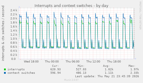 Interrupts and context switches