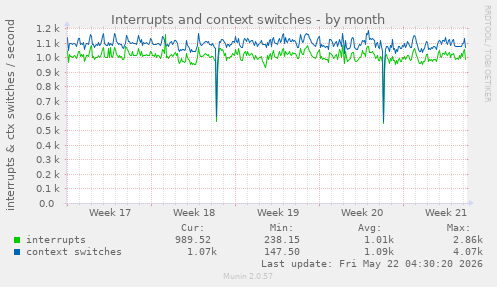 monthly graph