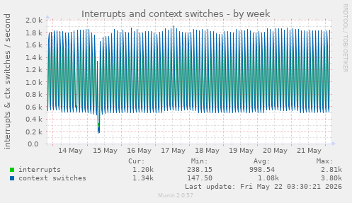 Interrupts and context switches