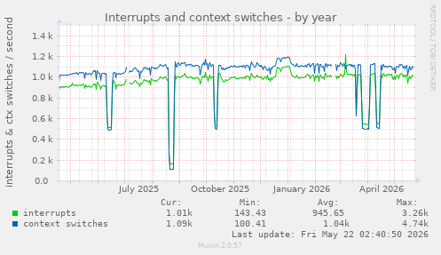 yearly graph