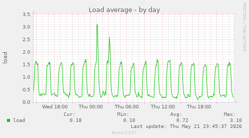 Load average