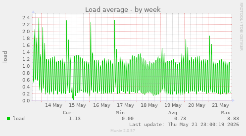 Load average