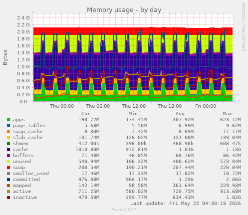 Memory usage