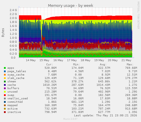 Memory usage