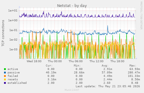 Netstat