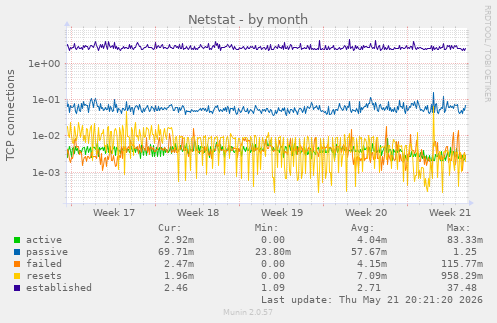 Netstat