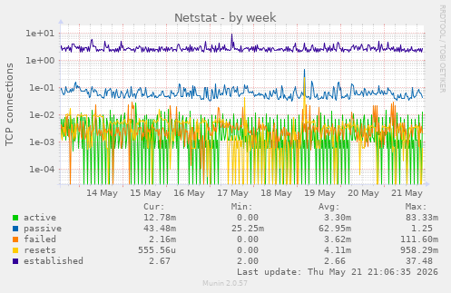 Netstat