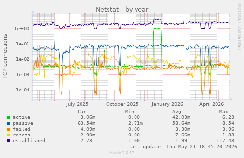 Netstat