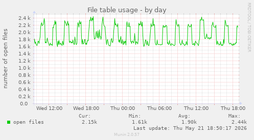File table usage