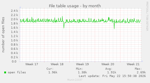 File table usage