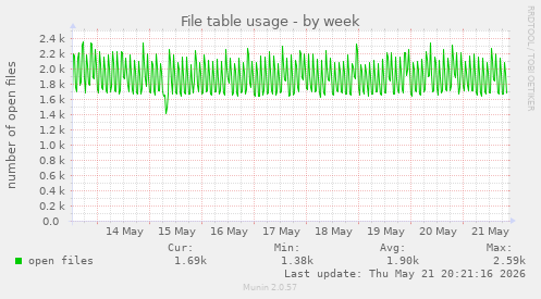 File table usage