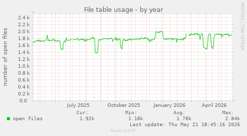 File table usage