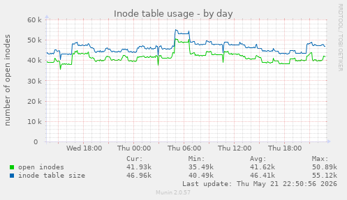 daily graph