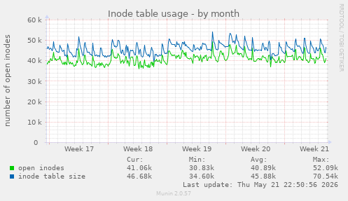 monthly graph