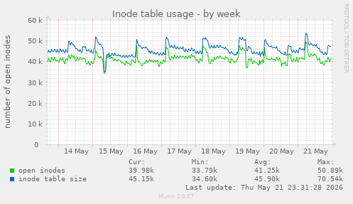 weekly graph