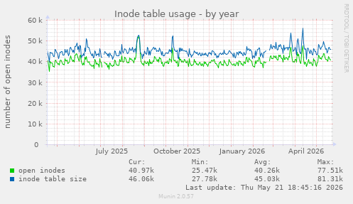 Inode table usage