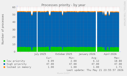Processes priority